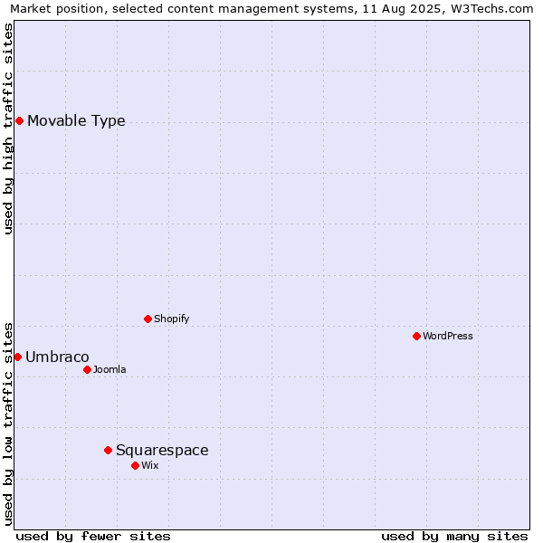 Market position of Squarespace vs. Movable Type vs. Umbraco