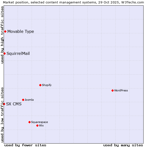 Market position of Movable Type vs. SquirrelMail vs. SX CMS