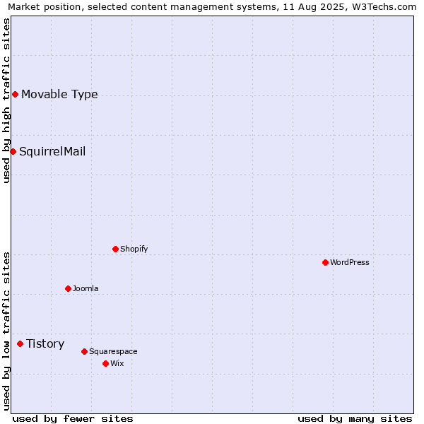 Market position of Tistory vs. Movable Type vs. SquirrelMail