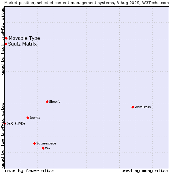 Market position of Movable Type vs. Squiz Matrix vs. SX CMS