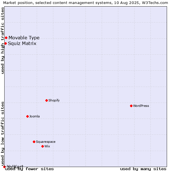 Market position of Movable Type vs. Squiz Matrix vs. Yo!Kart