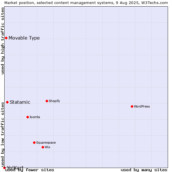 Market position of Statamic vs. Movable Type vs. Yo!Kart