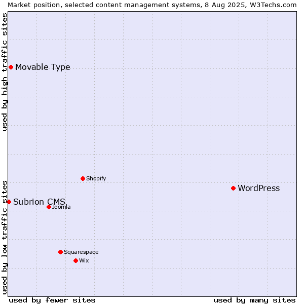Market position of WordPress vs. Movable Type vs. Subrion CMS