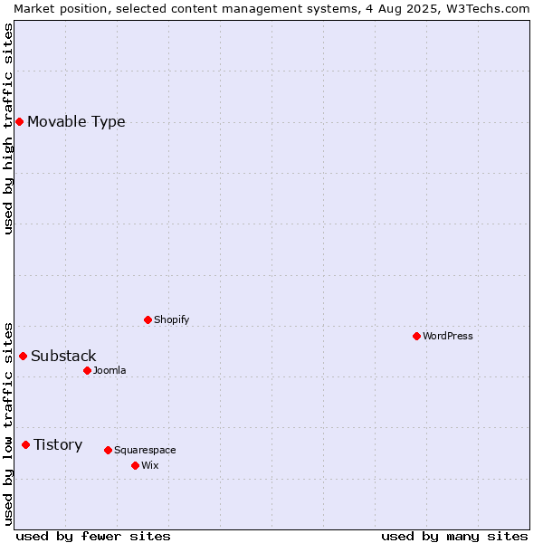 Market position of Tistory vs. Substack vs. Movable Type