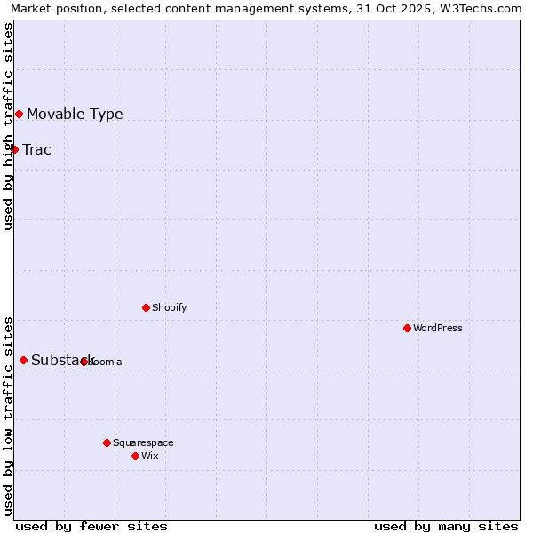 Market position of Substack vs. Movable Type vs. Trac