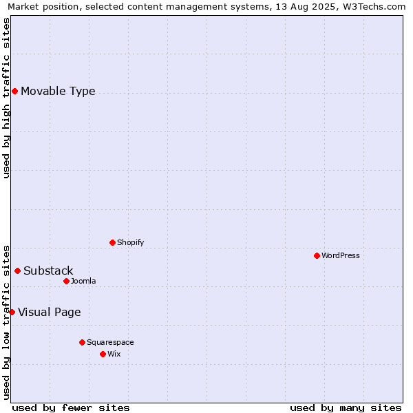 Market position of Substack vs. Movable Type vs. Visual Page