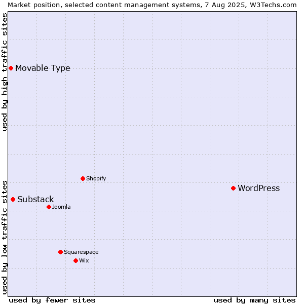 Market position of WordPress vs. Substack vs. Movable Type