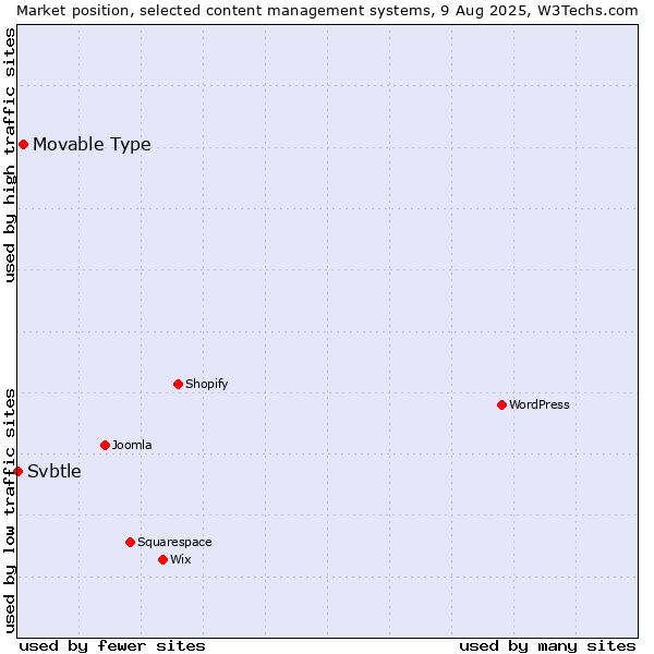 Market position of Movable Type vs. Svbtle