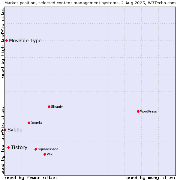 Market position of Tistory vs. Movable Type vs. Svbtle