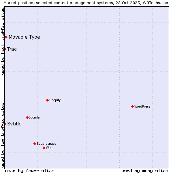 Market position of Movable Type vs. Trac vs. Svbtle