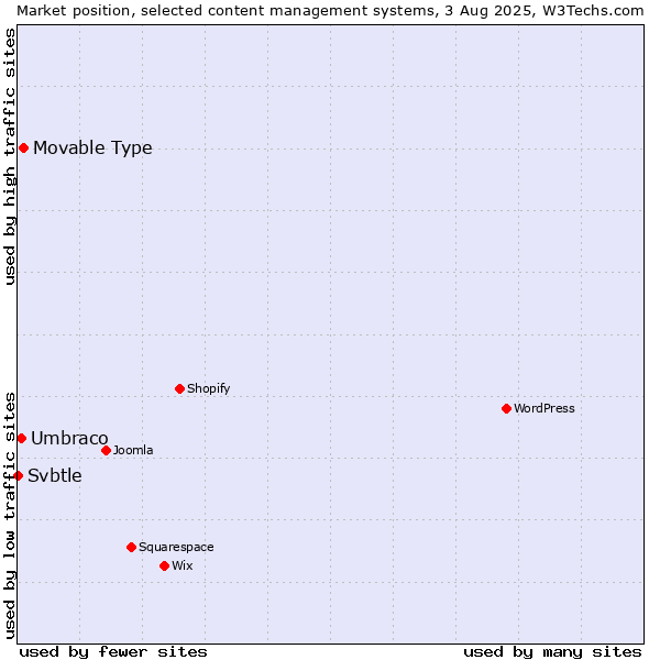 Market position of Movable Type vs. Umbraco vs. Svbtle