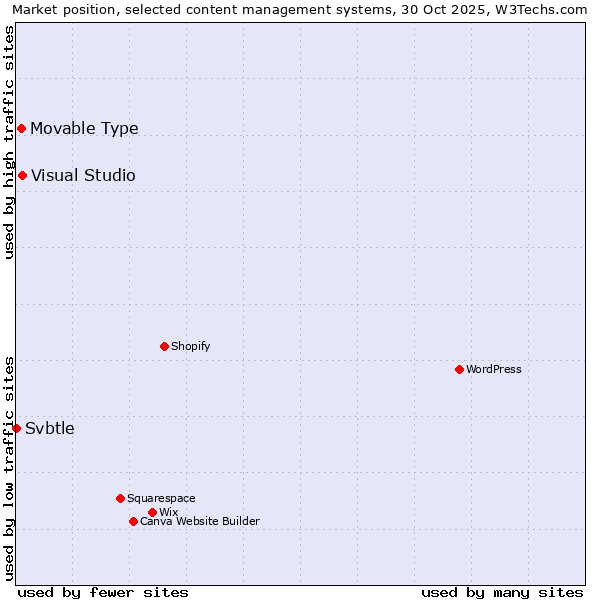 Market position of Visual Studio vs. Movable Type vs. Svbtle