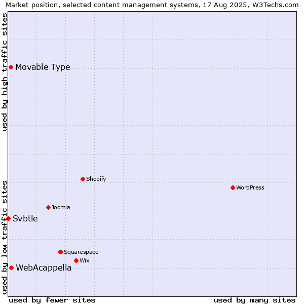Market position of WebAcappella vs. Movable Type vs. Svbtle