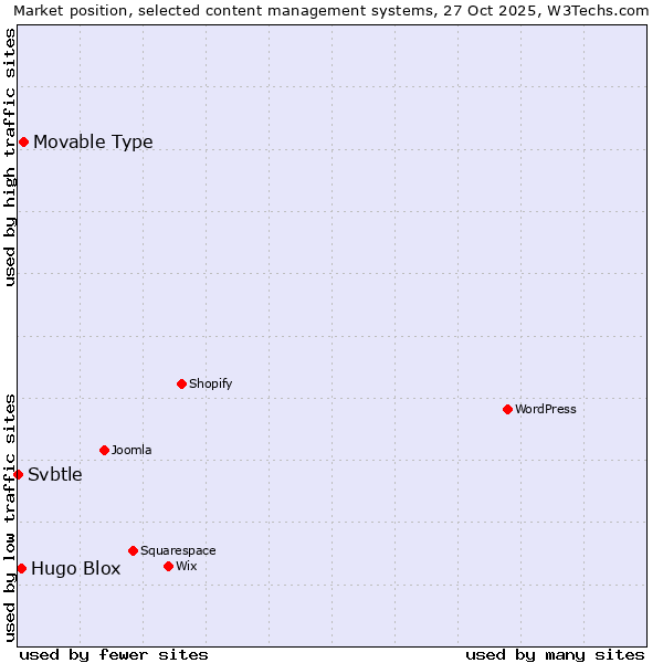 Market position of Movable Type vs. Hugo Blox vs. Svbtle