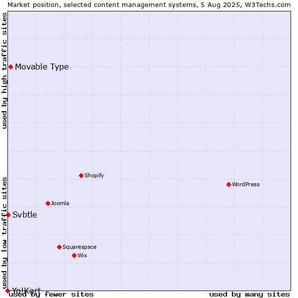 Market position of Movable Type vs. Svbtle vs. Yo!Kart