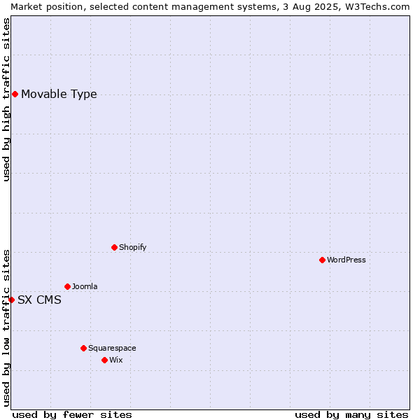 Market position of Movable Type vs. SX CMS