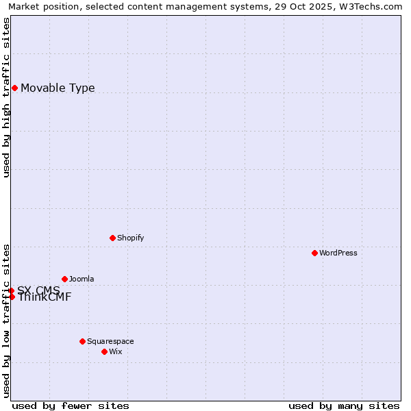 Market position of Movable Type vs. ThinkCMF vs. SX CMS