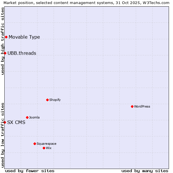 Market position of Movable Type vs. UBB.threads vs. SX CMS