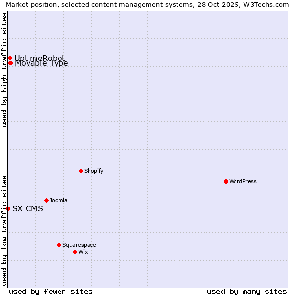 Market position of Movable Type vs. UptimeRobot vs. SX CMS