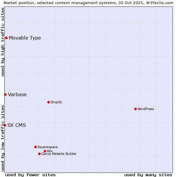 Market position of Movable Type vs. Varbase vs. SX CMS