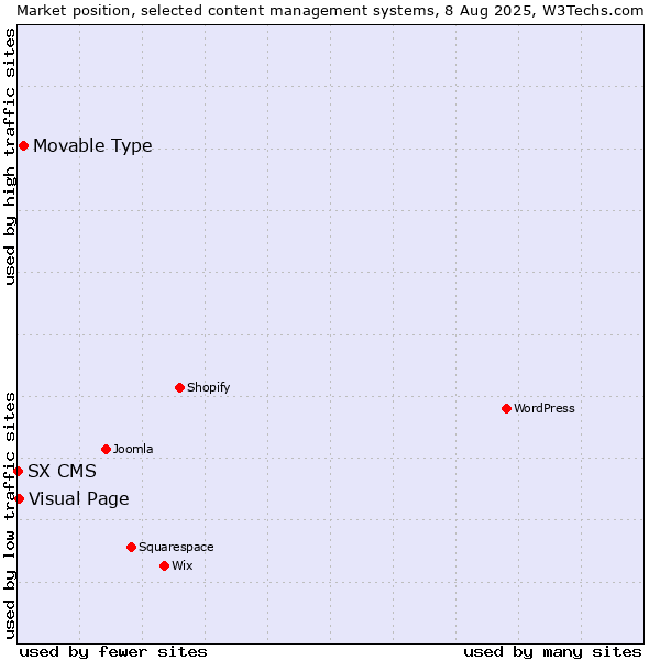 Market position of Movable Type vs. Visual Page vs. SX CMS
