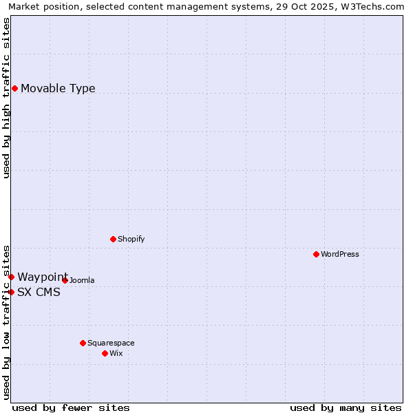 Market position of Movable Type vs. Waypoint vs. SX CMS