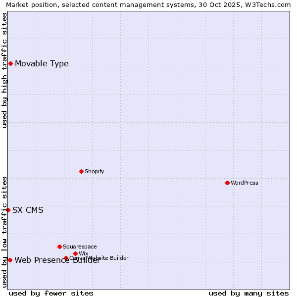Market position of Movable Type vs. Web Presence Builder vs. SX CMS