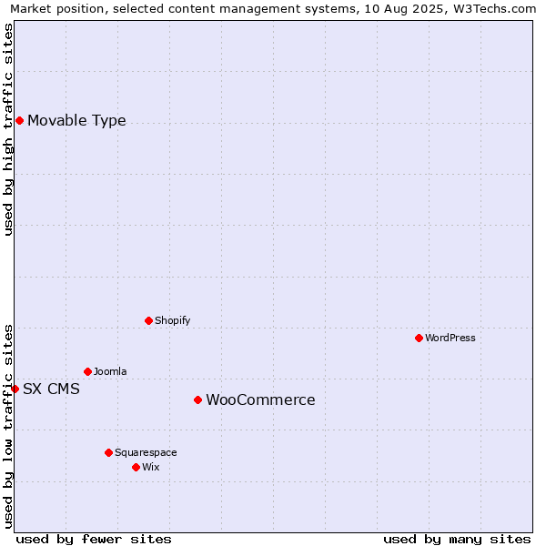 Market position of WooCommerce vs. Movable Type vs. SX CMS