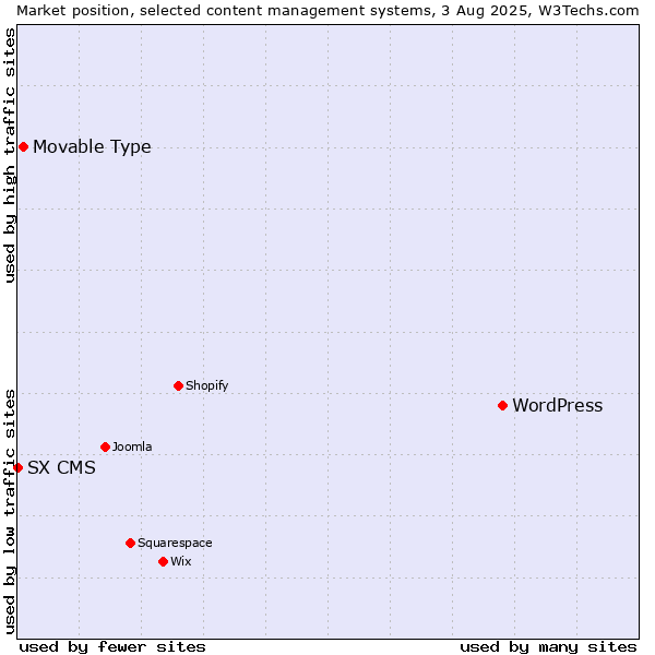 Market position of WordPress vs. Movable Type vs. SX CMS