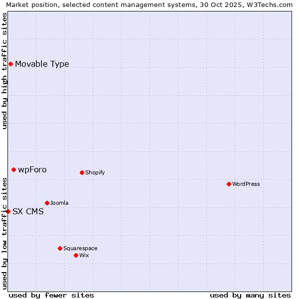 Market position of wpForo vs. Movable Type vs. SX CMS