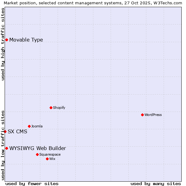 Market position of WYSIWYG Web Builder vs. Movable Type vs. SX CMS
