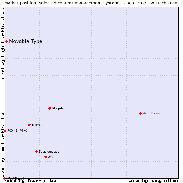 Market position of Movable Type vs. SX CMS vs. Yo!Kart