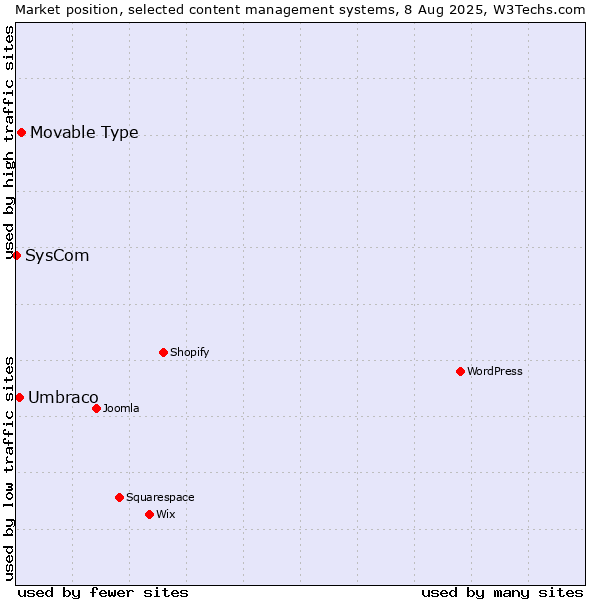 Market position of Movable Type vs. Umbraco vs. SysCom