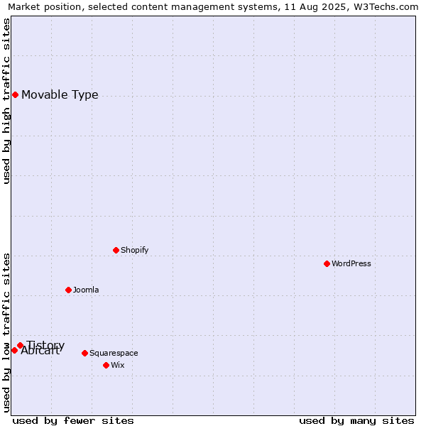 Market position of Tistory vs. Movable Type vs. Abicart