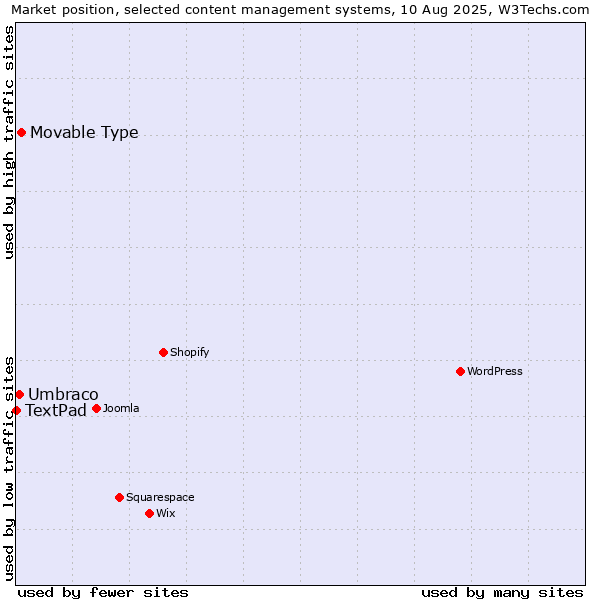 Market position of Movable Type vs. Umbraco vs. TextPad