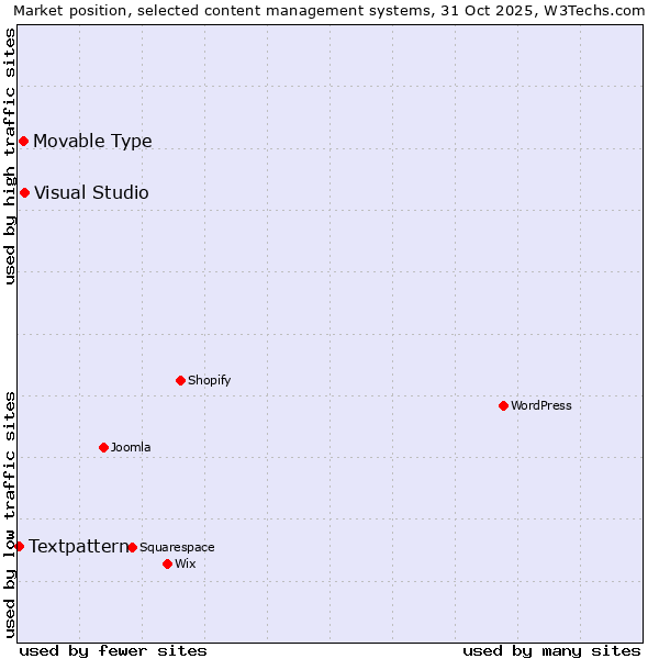 Market position of Visual Studio vs. Movable Type vs. Textpattern
