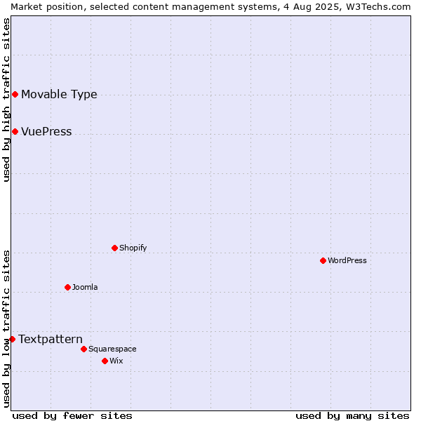 Market position of Movable Type vs. VuePress vs. Textpattern