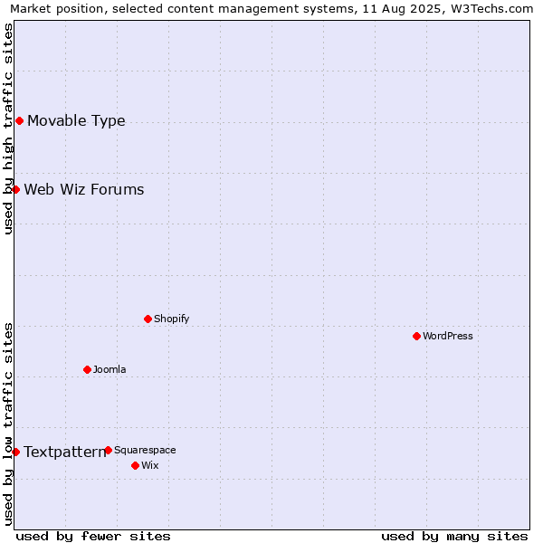 Market position of Movable Type vs. Textpattern vs. Web Wiz Forums
