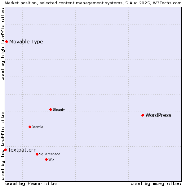 Market position of WordPress vs. Movable Type vs. Textpattern
