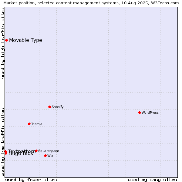 Market position of Movable Type vs. Hugo Blox vs. Textpattern