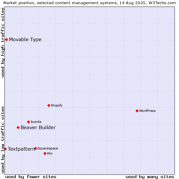 Market position of Beaver Builder vs. Movable Type vs. Textpattern