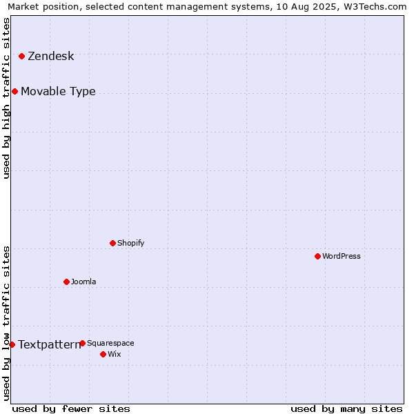 Market position of Zendesk vs. Movable Type vs. Textpattern