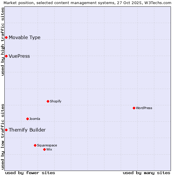 Market position of Movable Type vs. Themify Builder vs. VuePress