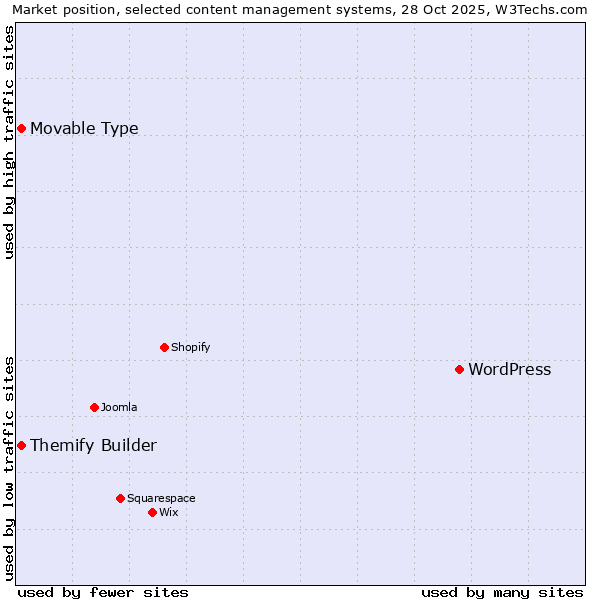 Market position of WordPress vs. Movable Type vs. Themify Builder