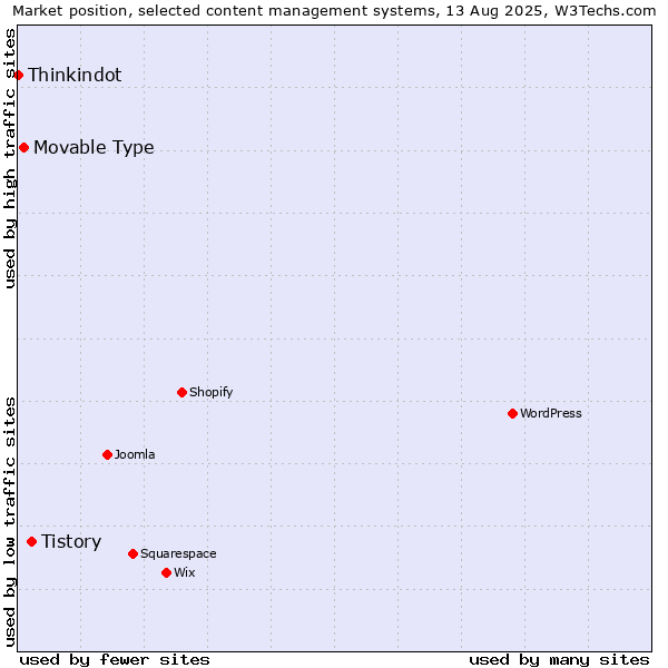 Market position of Tistory vs. Movable Type vs. Thinkindot