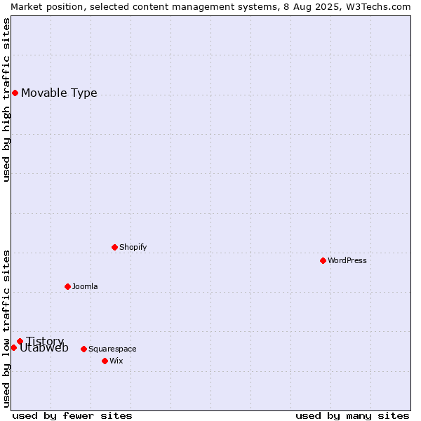 Market position of Tistory vs. Movable Type vs. Utabweb