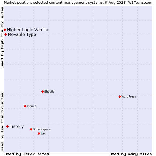 Market position of Tistory vs. Movable Type vs. Higher Logic Vanilla