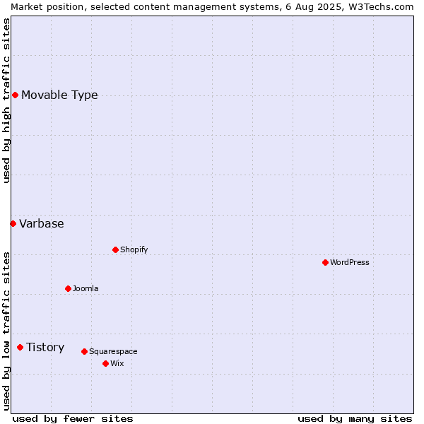 Market position of Tistory vs. Movable Type vs. Varbase