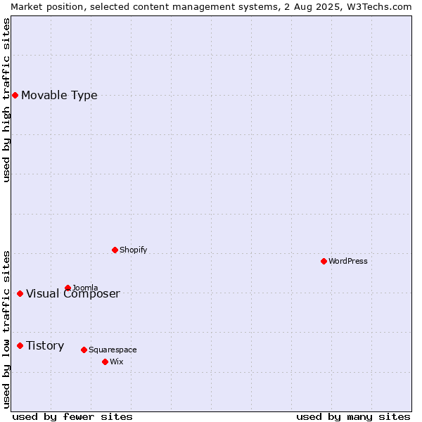 Market position of Tistory vs. Visual Composer vs. Movable Type