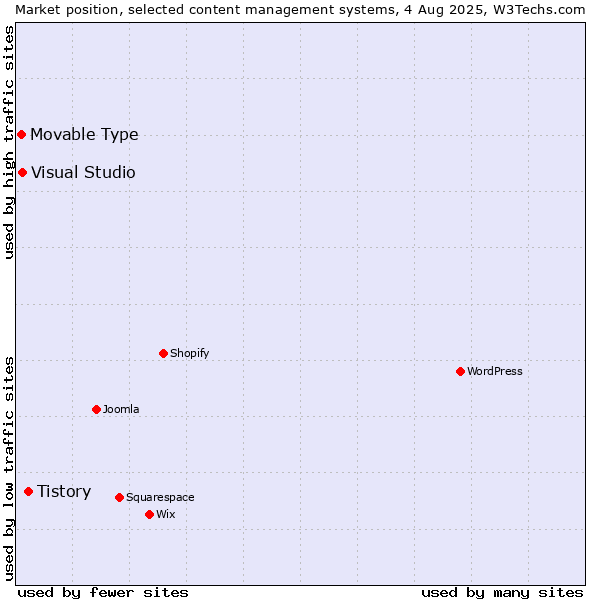Market position of Tistory vs. Visual Studio vs. Movable Type